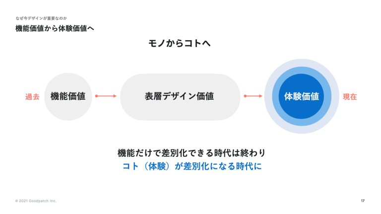 モノからコトへ UIとUXの包含関係