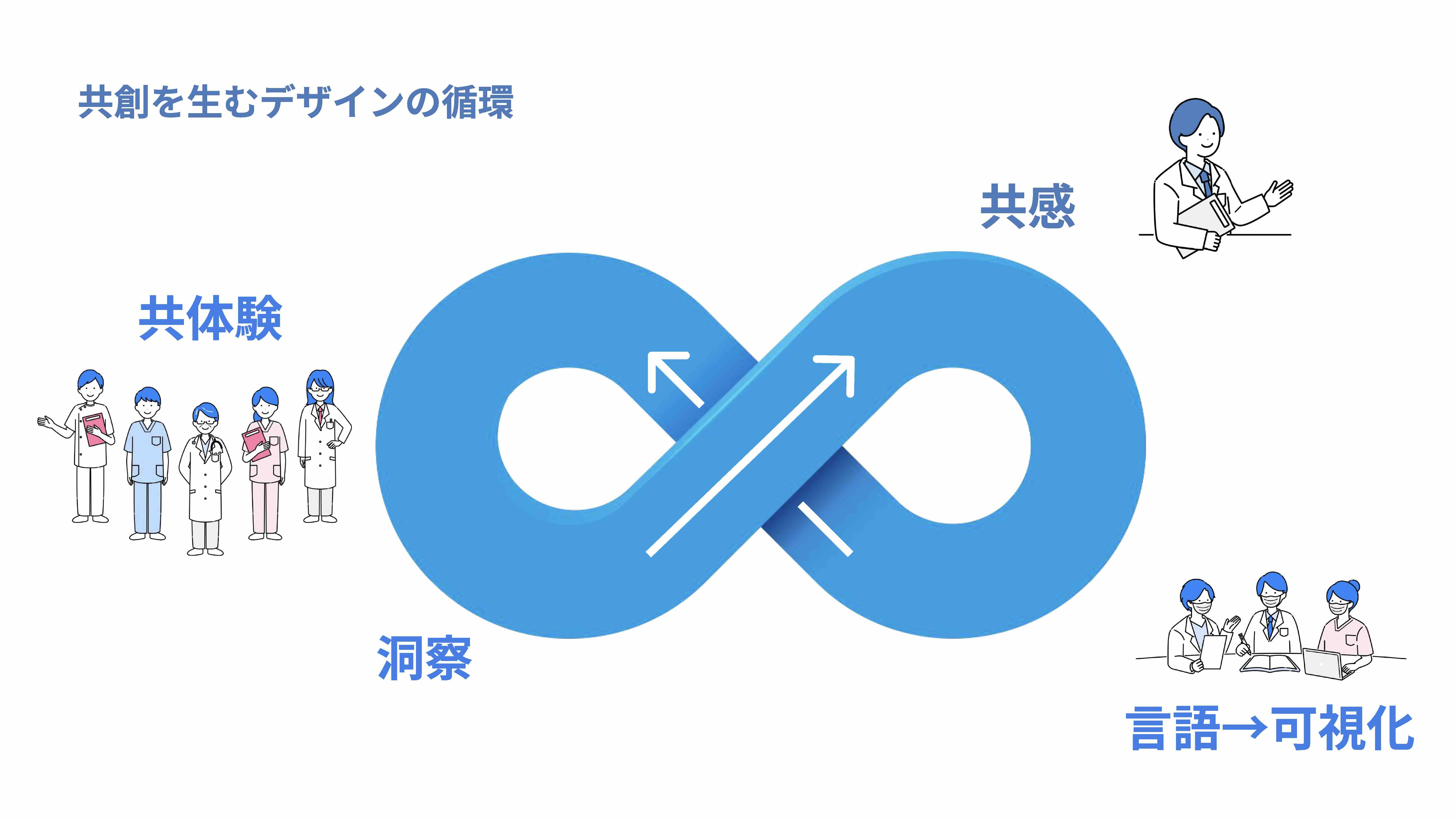 共創を生むデザインの循環