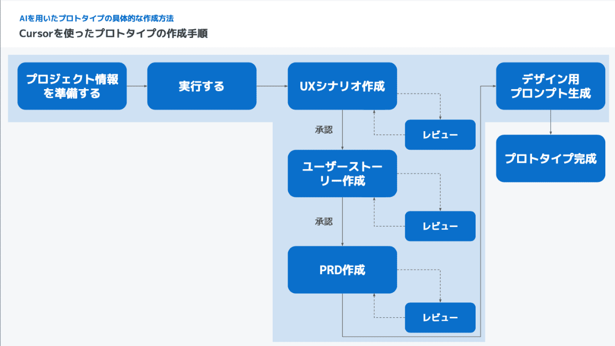Cursorを使って生成AIに入れる「プロンプト」を作成していく
