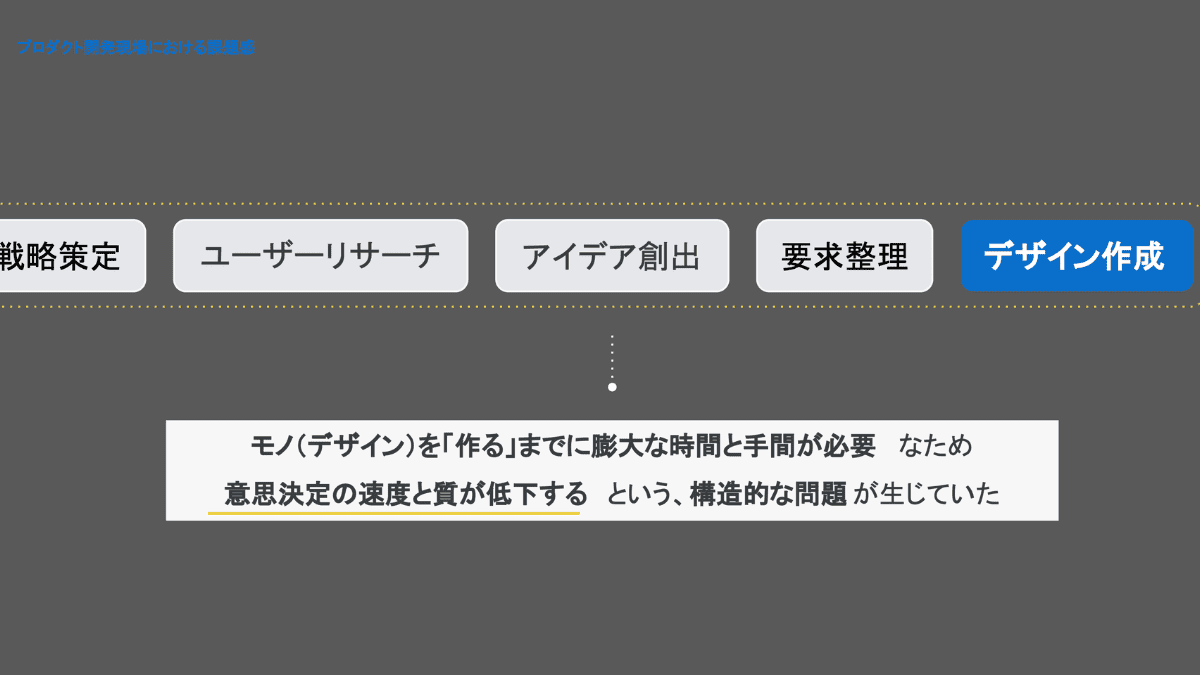 これまでのプロダクト開発現場における課題感