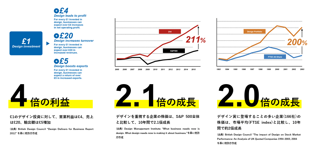 デザイン投資がもたらす圧倒的な数字