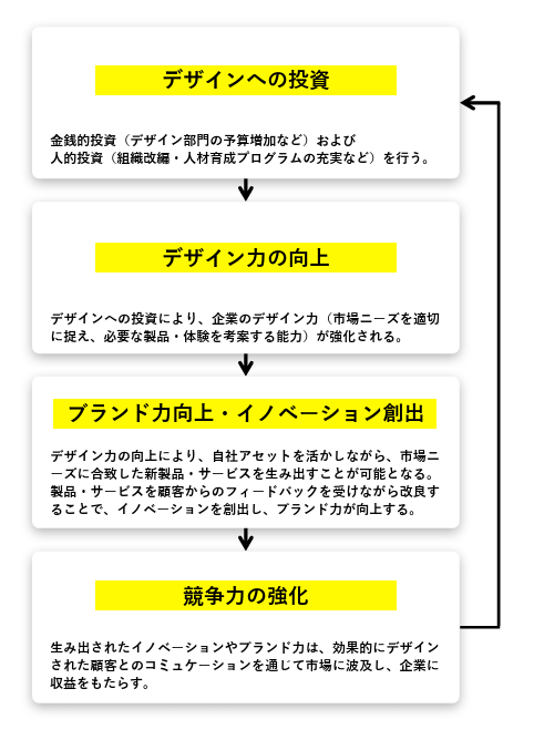 デザイン投資がもたらす圧倒的な数字
