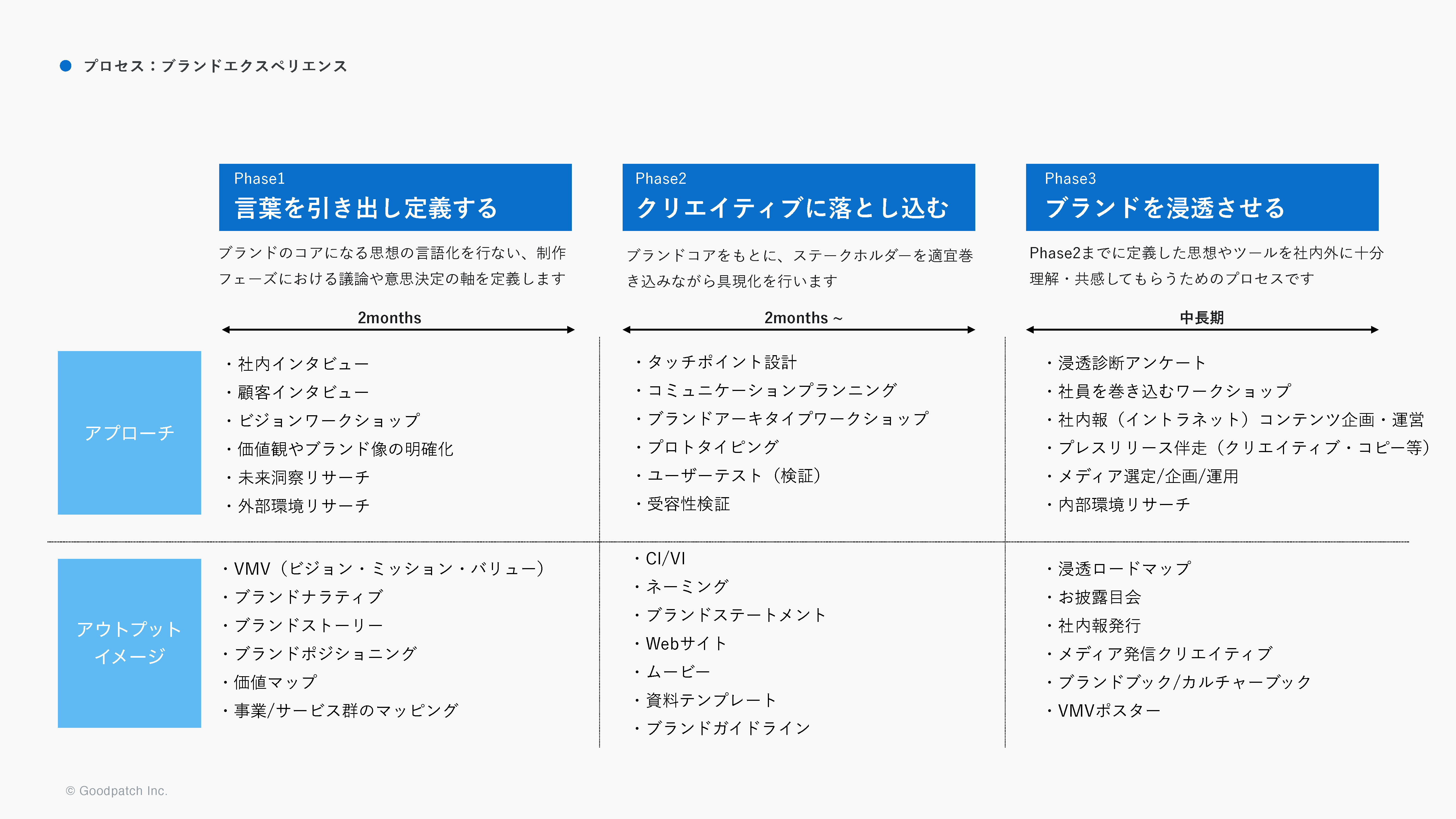 ブランディングプロジェクトの工程を3つのフェーズで示した表。Phase 1（約2ヶ月）: 言葉を引き出し定義する。 内部・外部調査を経て、VMVやブランドストーリーを構築。 Phase 2（2ヶ月〜）: クリエイティブに落とし込む。 タッチポイント設計やプロトタイピングを行い、CI/VI、ガイドライン、Webサイト等を作成。 Phase 3（中長期）: ブランドを浸透させる。 ワークショップや社内報、プレスリリース等を通じて、社内外にブランドを定着させる。