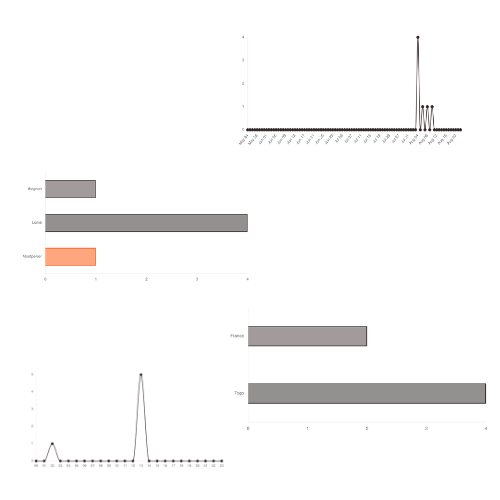 Statistiques K-qrcode