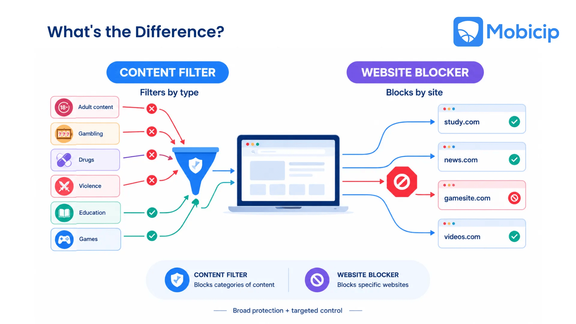 Content filter vs Website blocker