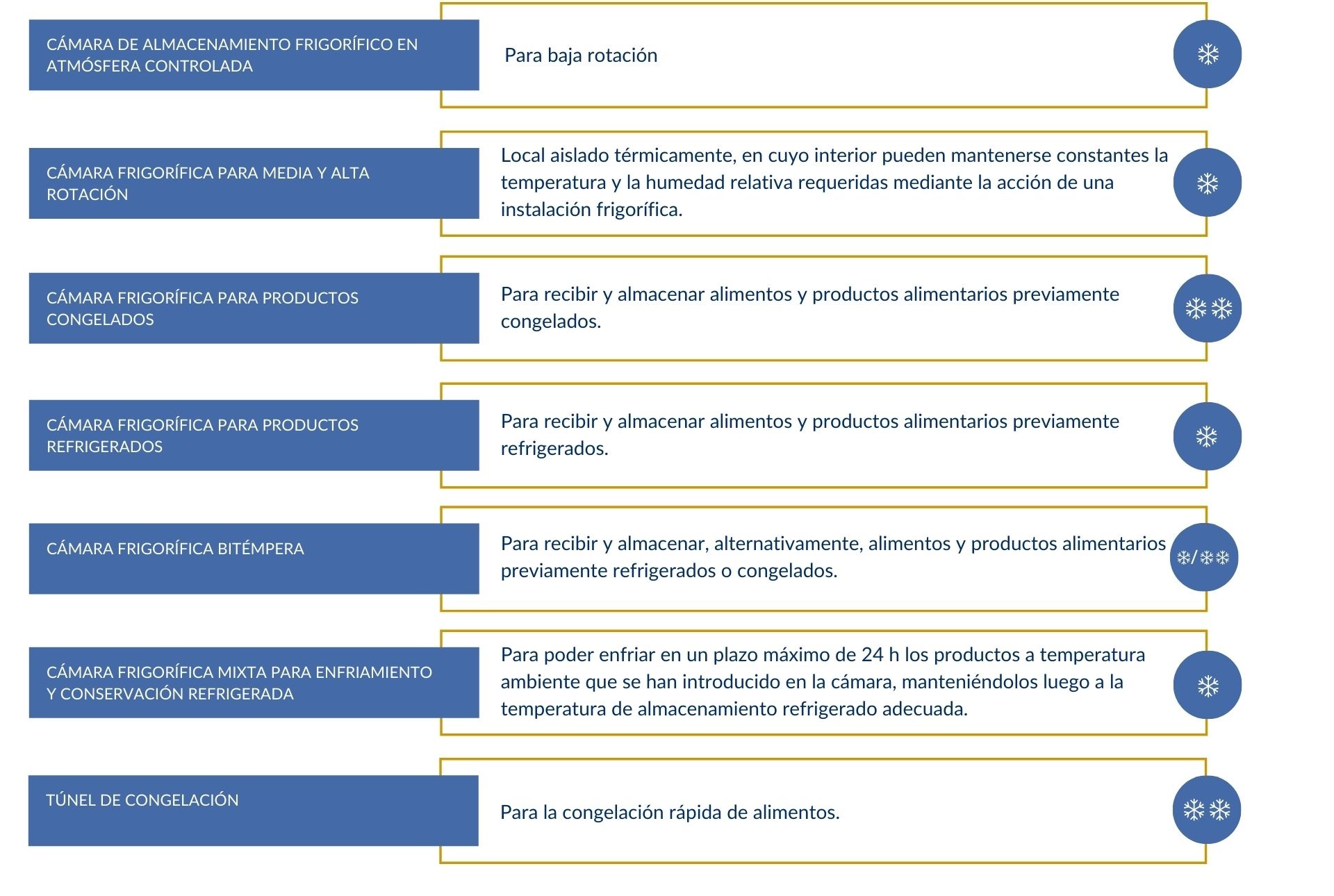 Tipos de cámaras frigoríficas | POLYPAL STORAGE SYSTEMS