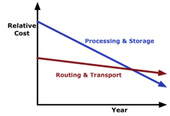 RelativeCostofComputetoNetwork.png