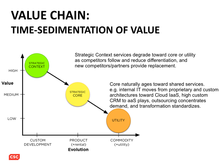 ValueChainEvolution.003