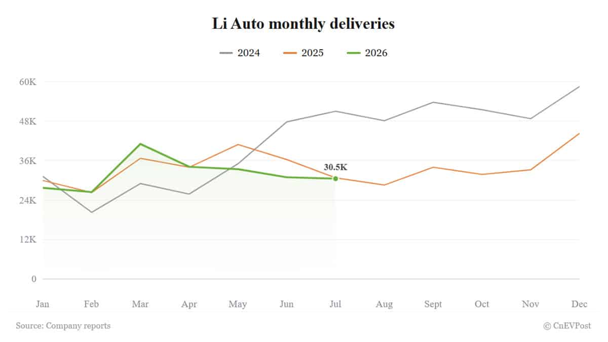 Li Auto's July 2026 Sales: A Slight Dip but Positive Signs Ahead (2026)