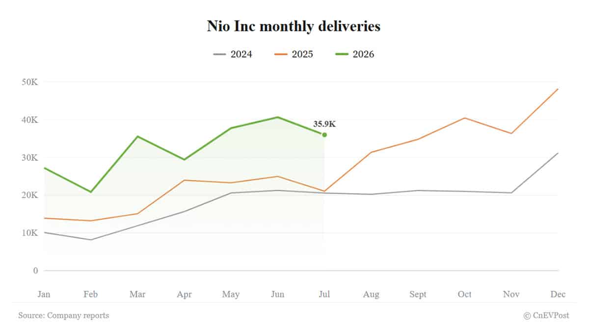 Nio July Deliveries Jump 71% YoY to 35,934, But Miss June's Peak | EV News Update (2026)