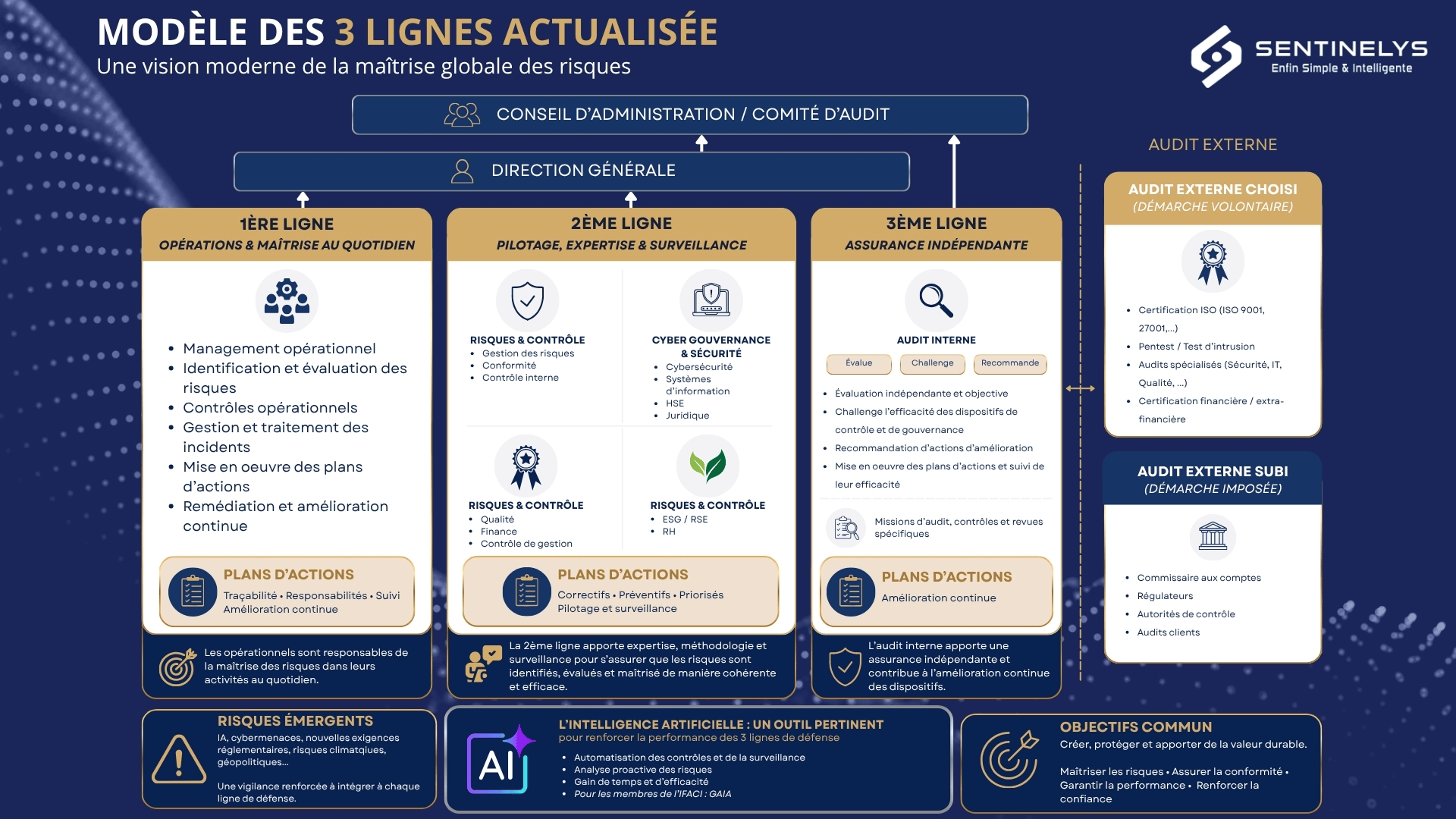 Modèle des 3 lignes : qui fait quoi pour maîtriser les risques de votre organisation ?