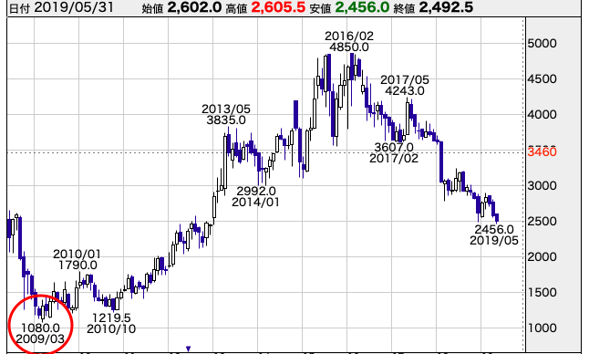 Jt 10年間持っていれば株価2 3倍 配当金込みの価格を意識する ヒヨッコ投資家 こかの投資ブログ