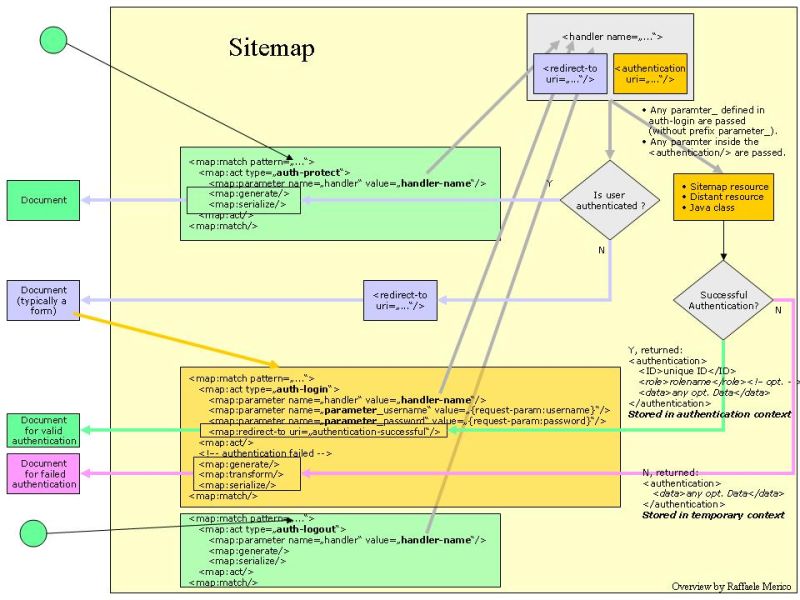 Webapplication Framework Process Logging Authentication - Premium Ocean Pattern Gallery - Retina