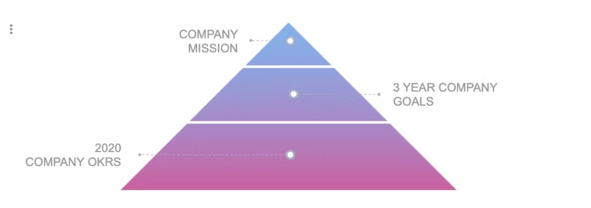 SOAR Analysis Template For Strategic Planning