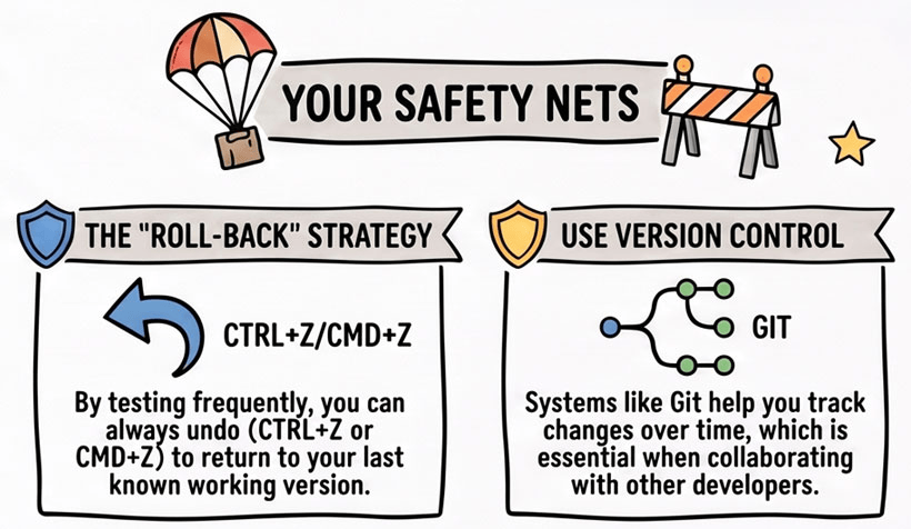 OneSmallStep-safetynets When you test frequently, you always have a recent working version of your code. If a new change introduces a problem, you can quickly remove or revise that change instead of searching through dozens of edits. It is easy to “roll-back” or undo (CTRL + Z on PC and Linux, or Command + Z on Mac) to a version that works. You can also use a version control system to track changes to code and files. This is especially helpful if you are working with other developers.