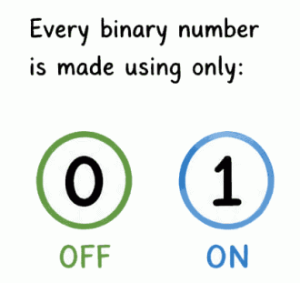 Every binary number is made using only: 0 and 1