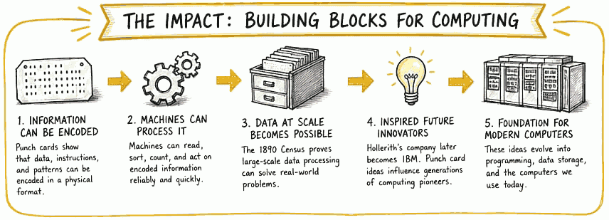 building-blocks-for-computing From weaving patterns, to counting people, to powering computers, the throughline is the same: encode, automate, transform. Jacquard, Babbage, and Hollerith each put holes in cards to represent something different (a pattern, a calculation, a person) but in every case, the specific meaning of the holes mattered less than the underlying idea: that information could be encoded in a form a machine could act upon. That idea is what carried forward into the modern computer, a general-purpose machine that can encode and process both programs and data.
