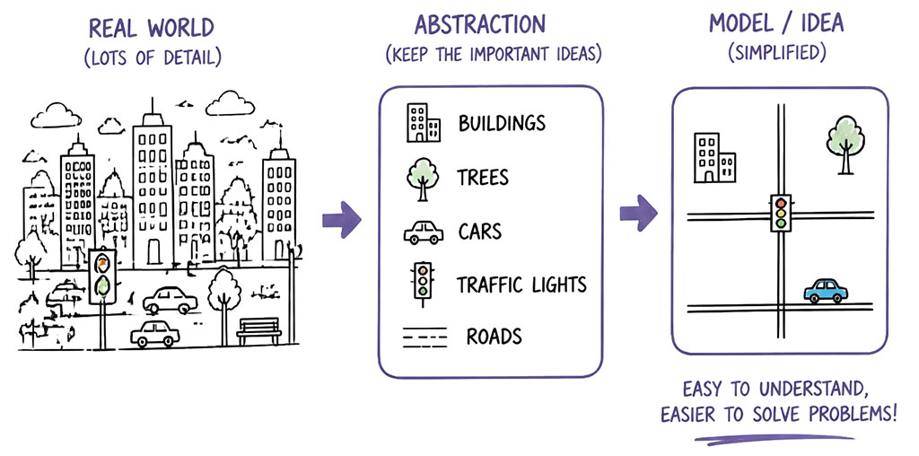Example of abstraction. Sketch of a city with a lot of detail. Next, an abstraction of the city with only the important ideas (buildings, trees, cars, traffic lights, and roads). Finally a sketch of a model of a city that is a simplified representation with only the important ideas shown.
