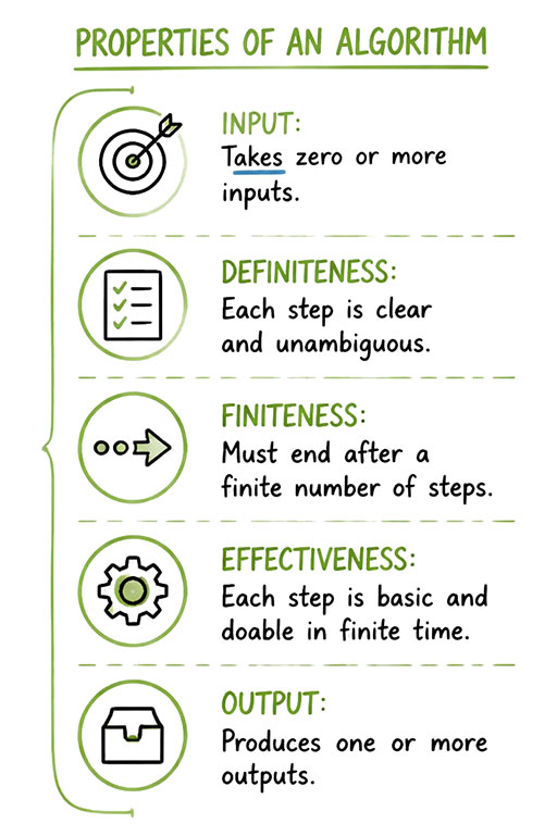 Properties of an algorithm: Input, Definiteness, Finiteness, Effectiveness, and Output.
