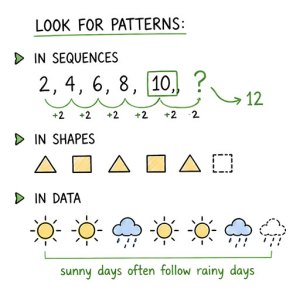 Examples of looking for patterns in sequences, shapes, and data.