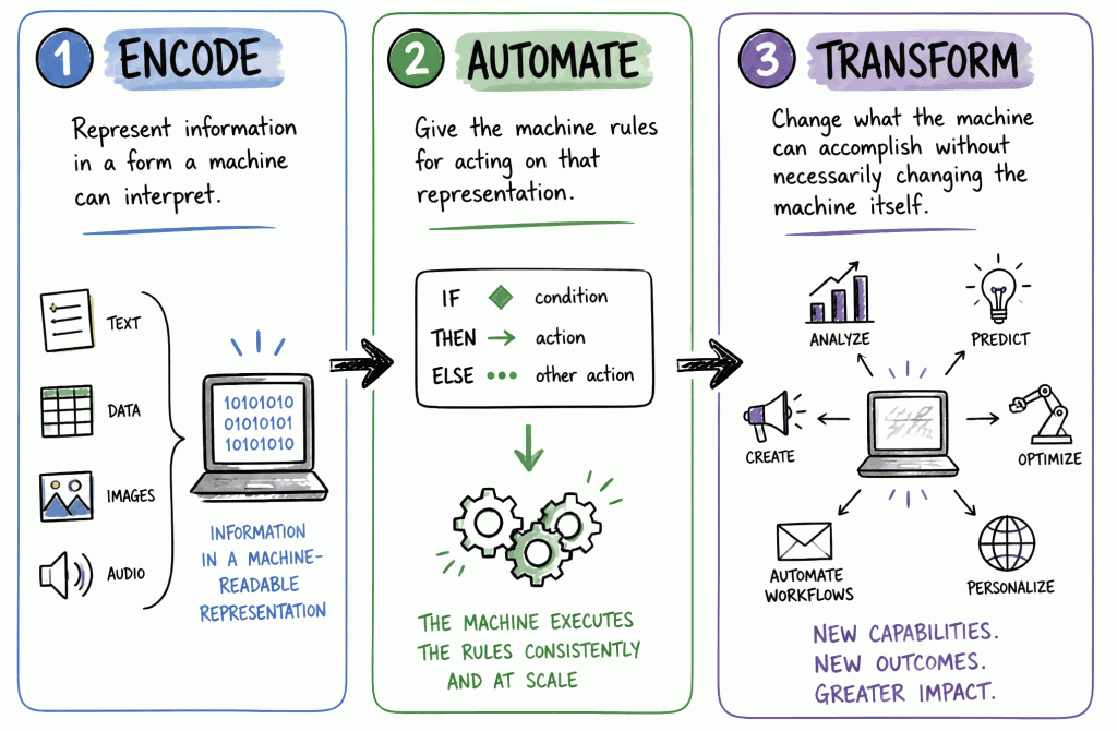 encode-automate-transform Encode: Represent information in a form a machine can interpret. Automate: Give the machine rules for acting on that representation. Transform: Change what the machine can accomplish without necessarily changing the machine itself.