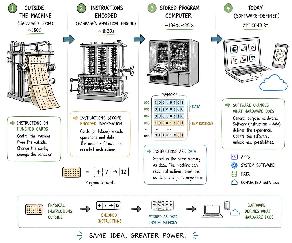 The more direct precursors of modern computers emerged in the mid-1900s. These were machines that were digital, programmable, and discrete, rather than analog. That's roughly 80 years of card-based computing where punch cards were a standard method of encoding data onto a physical medium. The next major shift was eliminating the distinction between the medium holding instructions and the machine's internal memory. Early electronic computers often required programs to be entered through switches, cables, or punched media. Stored-program computers instead placed program instructions in electronic memory alongside data. The physical card was no longer necessary for the machine to retain its instructions. But the idea introduced much earlier remained: the same hardware could perform different tasks depending on the instructions it received.
