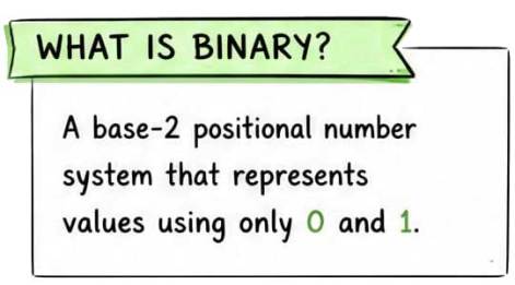 What is Binary? A base-2 positional number system that represents values using only 0 and 1.