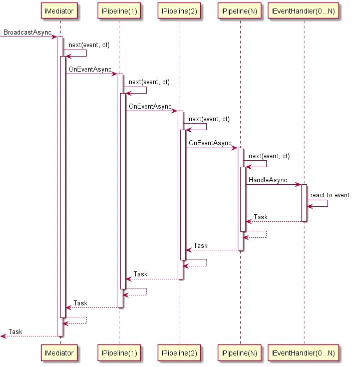 Mediator Pattern In Asp Net Core Applications Code Corner Dev - Sunset Photos - Elegant 8K Collection
