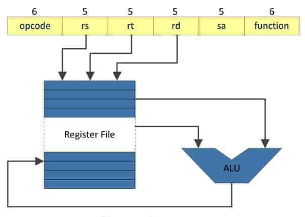 Hello World-ul procesoarelor