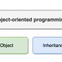 Object-oriented Programming In Java - Learn Java And Python For Free