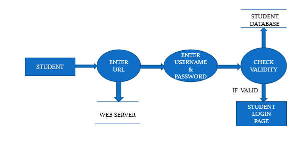 State Diagram Flow Chart Book Search Library Management System using C.