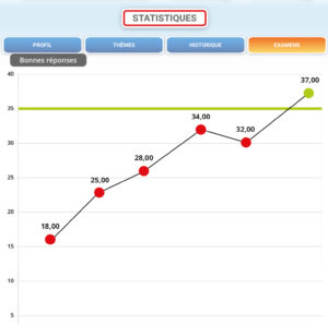 Trouvez toutes les réponses à vos questions sur l'examen du code de la route, le prix, le neph, les résultats, les réservations, les annulations et les . Reussir Le Code De La Route Examen Du Code Suis Je Pret