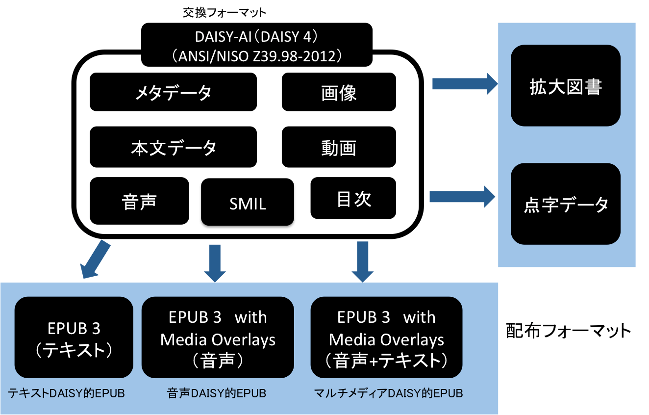 EPUB3 ≒ DAISY4 — EPUB 3とDAISY 4の関係と現在の状況 — | kzakza