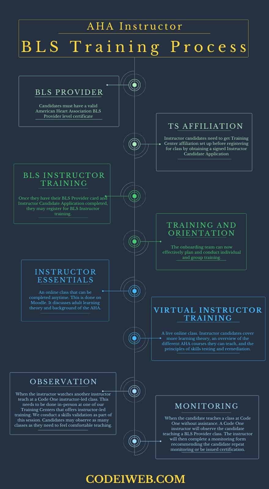 AHA Instructor Training Process - Code One CPR Training