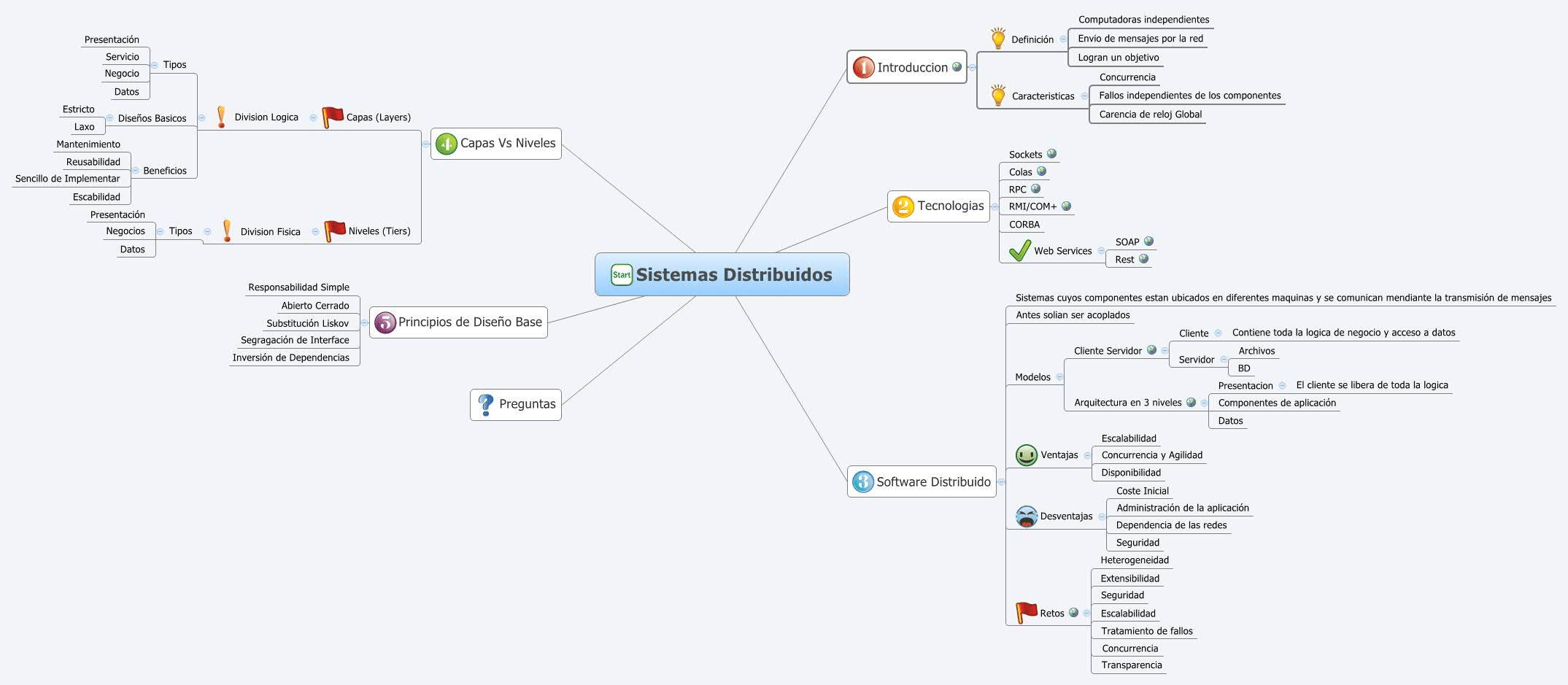 Mapa Mental Sistemas Distribuidos Code2read Por Luis Aldazabal Gil