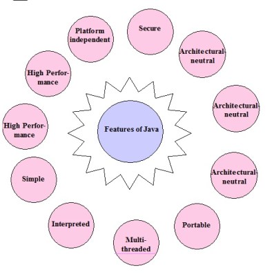 Features of Java programming language