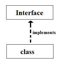 The implements keyword in Java language - Codeforcoding