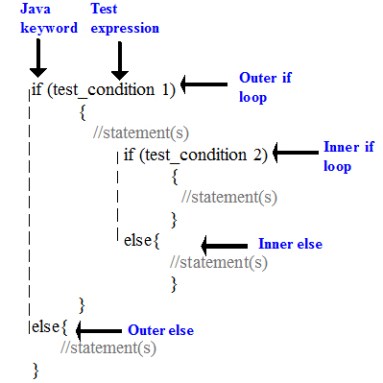 Nested if statement in C programming language - Codeforcoding