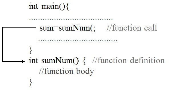 User defined function in C programming language - Codeforcoding