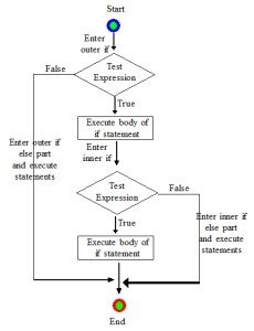 Nested if in Python programming language - Codeforcoding