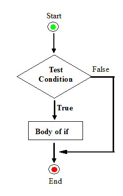 if statement in Python programming language - Codeforcoding