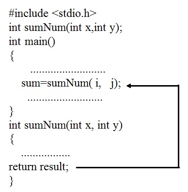 User defined function in C programming language - Codeforcoding