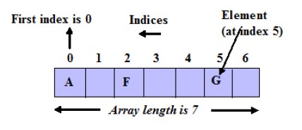 Single dimensional Array in Java language