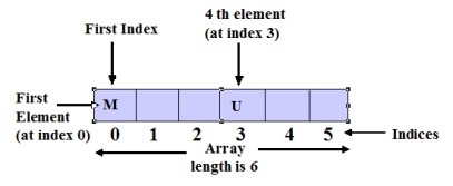 Single dimension Array of C language