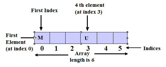 Single dimension Array in Cpp language - Codeforcoding