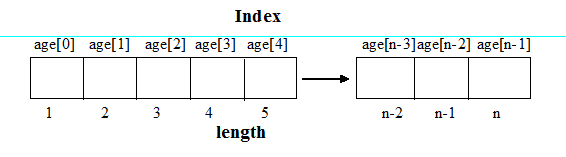 Single dimension Array in Cpp language - Codeforcoding
