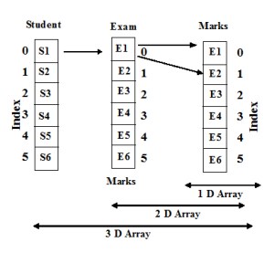 Three dimension Array in C programming language - Codeforcoding