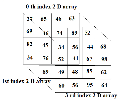 Three dimension Array in Cpp language - Codeforcoding