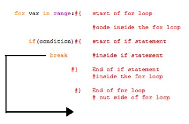 Break statement in python programming language