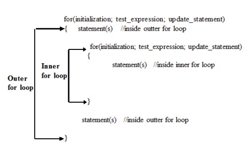 Nested for loop in Cpp programming language